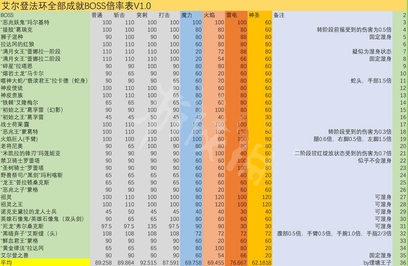 《艾爾登法環》Boss抗性表 全Boss抗性大全 《艾爾登法環》Boss抗性表 全Boss抗性大全
