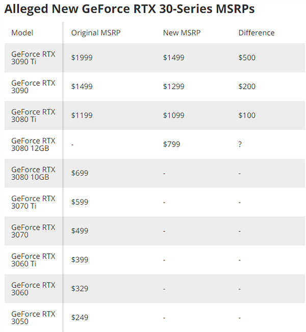 便宜3327元!“卡皇”RTX 3090等四款顯卡正式官降! 便宜3327元!“卡皇”RTX 3090等四款顯卡正式官降!