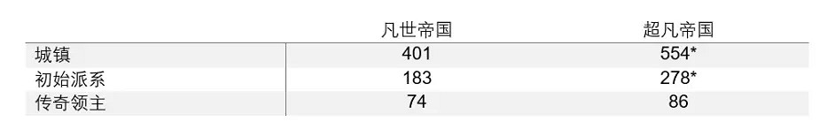 《全軍破敵: 戰鎚3》 超凡帝國地圖揭露 《全軍破敵: 戰鎚3》 超凡帝國地圖揭露