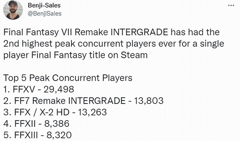 《FF7重製版》位居FF系列Steam單人玩家峰值第二 《FF7重製版》位居FF系列Steam單人玩家峰值第二