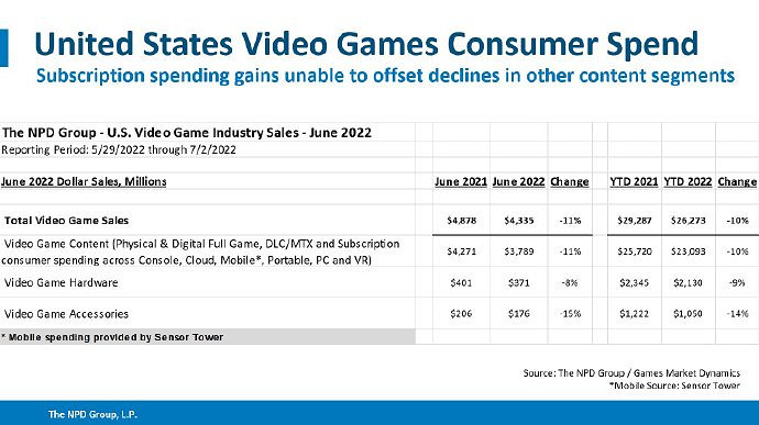 NPD發布6月美國遊戲市場資料 同比下滑唯訂閱類增加 NPD發布6月美國遊戲市場資料 同比下滑唯訂閱類增加