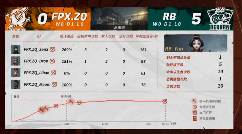 RB逆境重生!紅蝶力克宿敵咒術師穩定四抓奠定優勢 RB逆境重生!紅蝶力克宿敵咒術師穩定四抓奠定優勢