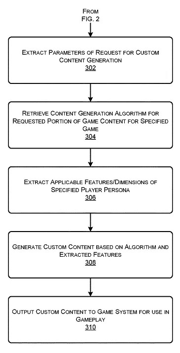 EA新專利:根據玩家遊玩風格生成遊戲內容和推薦內容 EA新專利:根據玩家遊玩風格生成遊戲內容和推薦內容
