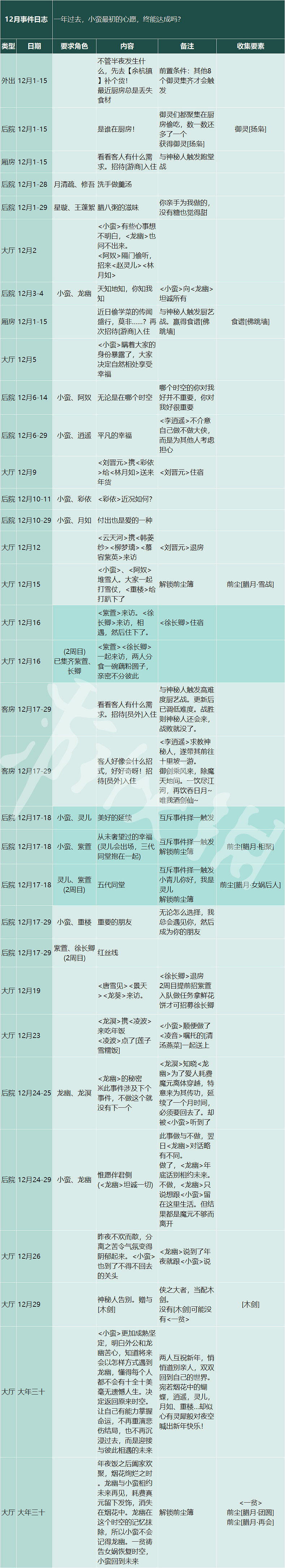 《仙劍客棧2》十二月有哪些事件？十二月事件日誌分享