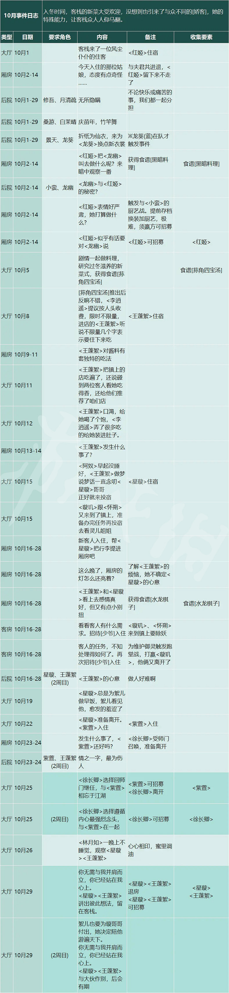 《仙劍客棧2》十月有哪些事件？十月事件日誌分享