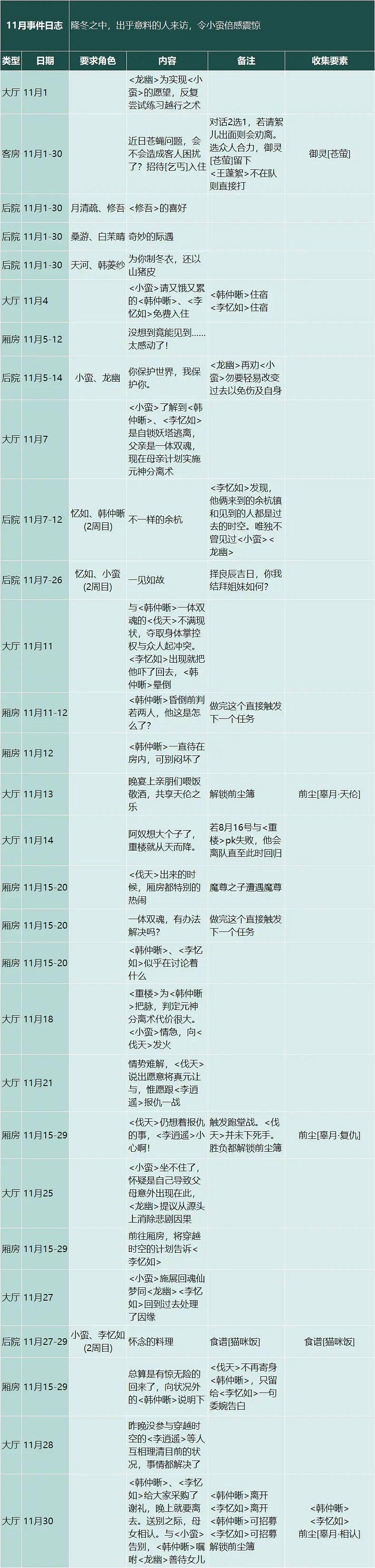 《仙劍客棧2》十一月有哪些事件？十一月事件日誌介紹