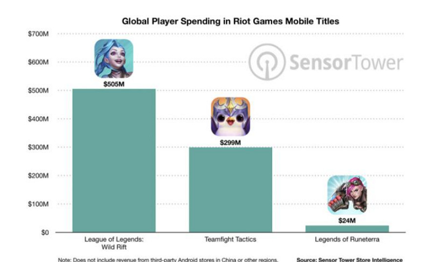 《英雄聯盟手遊》累計收入超5億美元！中國伺服器貢獻最大！