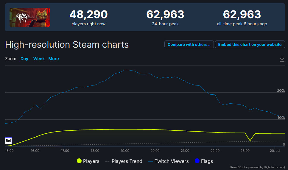 早報：《Stray》線上人數破6萬 R星發布大量招聘