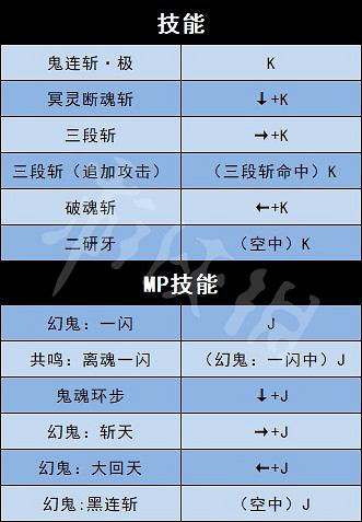 《地下城與勇士決鬥》全角色出招表介紹 全人物出招表介紹
