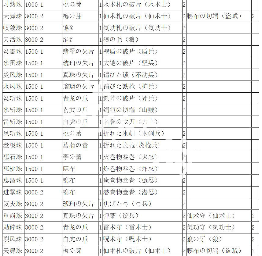 《無雙大蛇2終極版》寶珠素材一覽 寶珠鍊金素材表介紹