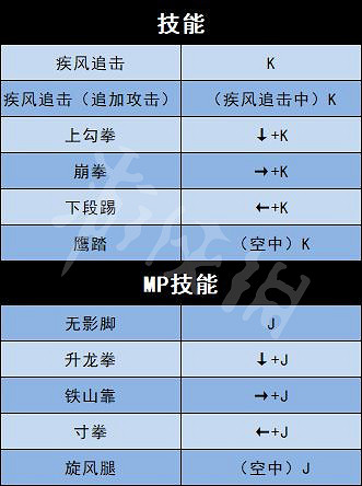 《地下城與勇士決鬥》全角色出招表介紹 全人物出招表介紹