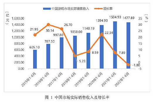 手遊玩家6.55億!中國遊戲市場負增長,“擴大網路遊戲審核試點” 手遊玩家6.55億!中國遊戲市場負增長,“擴大網路遊戲審核試點”
