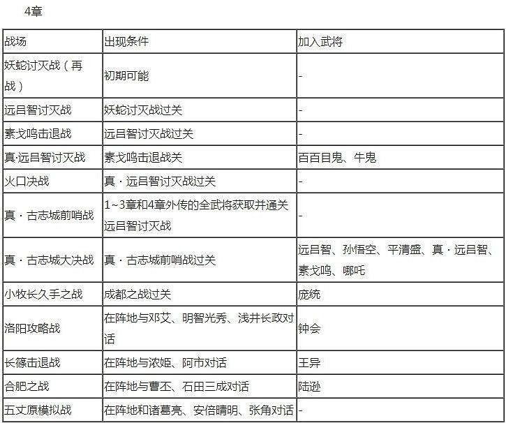 《無雙大蛇2終極版》全人物解鎖條件大全 武將解鎖條件是什麽？
