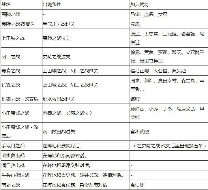《無雙大蛇2終極版》全人物解鎖條件大全 武將解鎖條件是什麽？