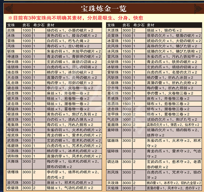 《無雙大蛇2終極版》圖文攻略 全流程全武器全關卡全角色解鎖