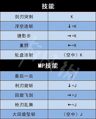 《地下城與勇士決鬥》全角色出招表介紹 全人物出招表介紹
