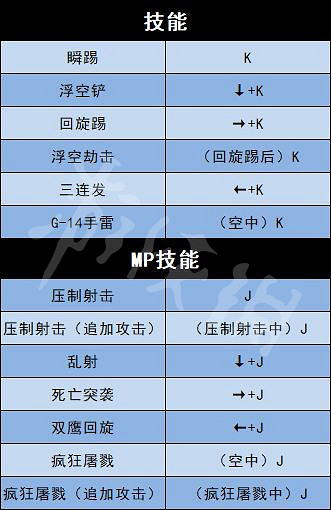 《地下城與勇士決鬥》全角色出招表介紹 全人物出招表介紹