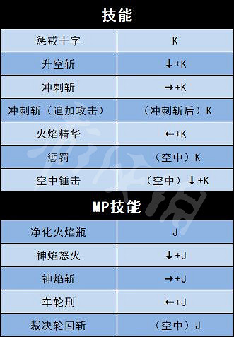 《地下城與勇士決鬥》全角色出招表介紹 全人物出招表介紹
