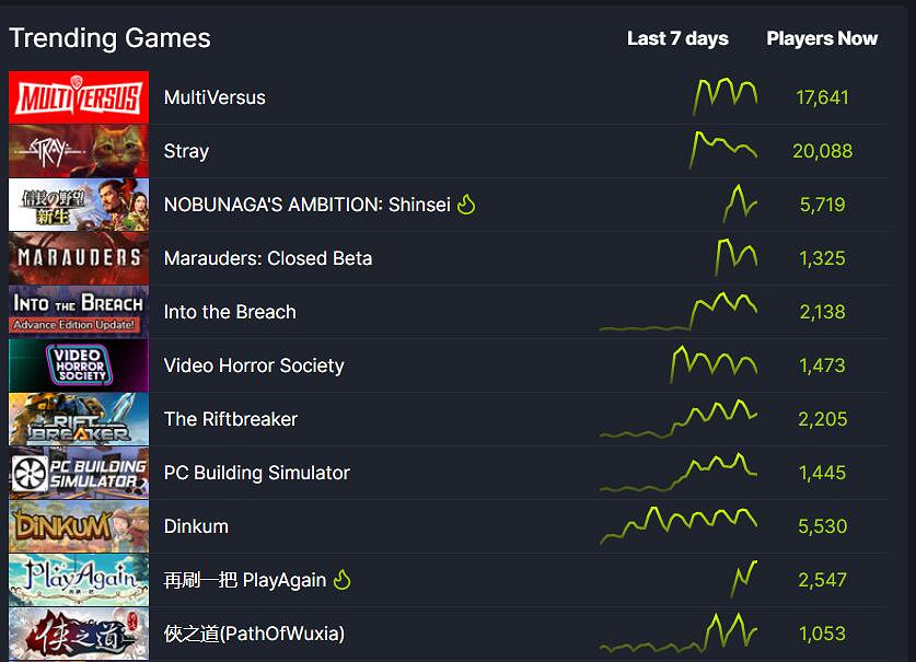 《多元宇宙大亂鬥》Steam火爆！同時線上人數突破6萬