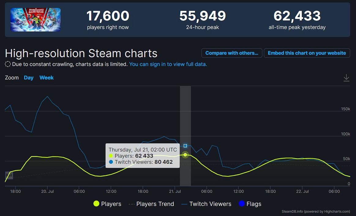 《多元宇宙大亂鬥》Steam火爆！同時線上人數突破6萬