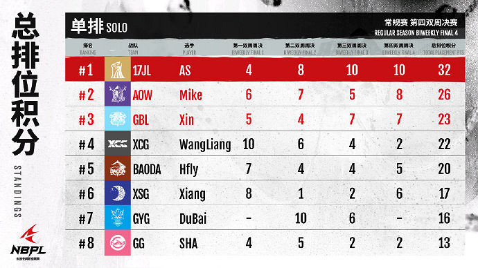 《永劫無間》NBPL第四雙周單排周決賽戰況結果匯總 《永劫無間》NBPL第四雙周單排周決賽戰況結果匯總