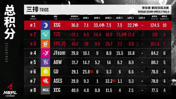 《永劫無間》NBPL第四雙周三排周決賽戰況結果匯總