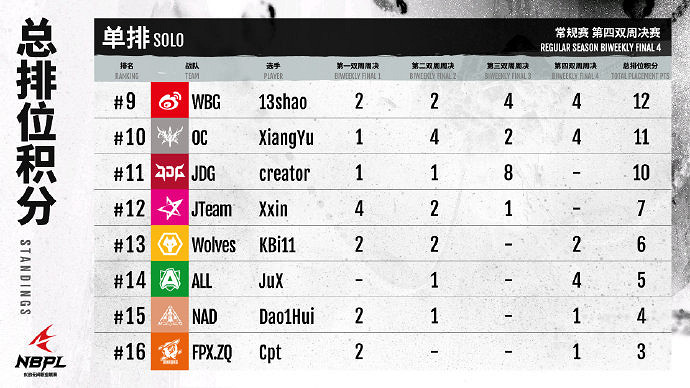 《永劫無間》NBPL第四雙周單排周決賽戰況結果匯總 《永劫無間》NBPL第四雙周單排周決賽戰況結果匯總