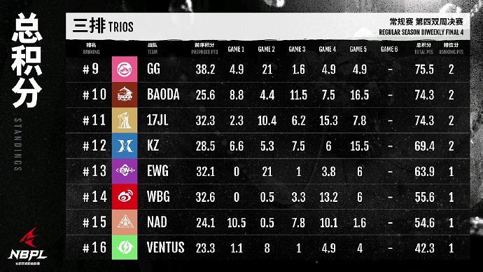 《永劫無間》NBPL第四雙周三排周決賽戰況結果匯總
