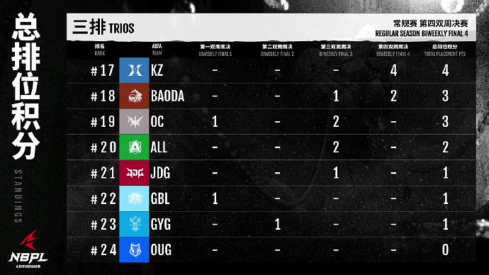《永劫無間》NBPL第四雙周三排周決賽戰況結果匯總