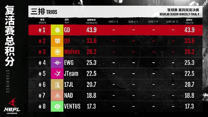 《永劫無間》NBPL第四雙周三排周決賽戰況結果匯總