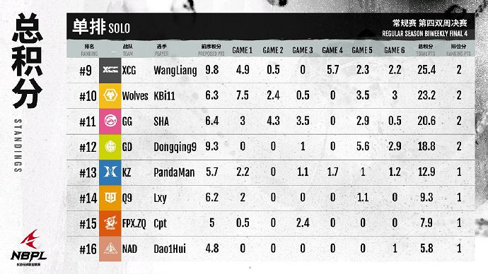《永劫無間》NBPL第四雙周單排周決賽戰況結果匯總 《永劫無間》NBPL第四雙周單排周決賽戰況結果匯總