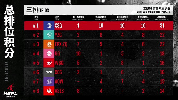 《永劫無間》NBPL第四雙周三排周決賽戰況結果匯總
