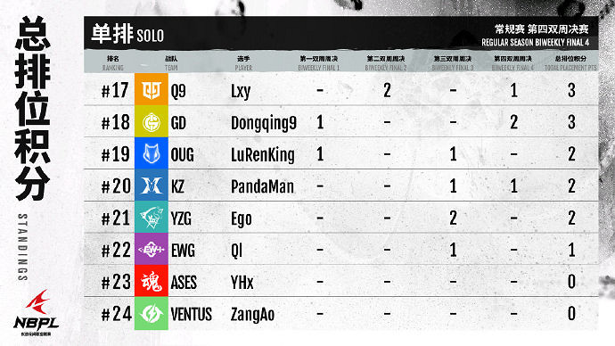 《永劫無間》NBPL第四雙周單排周決賽戰況結果匯總 《永劫無間》NBPL第四雙周單排周決賽戰況結果匯總
