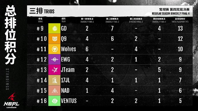 《永劫無間》NBPL第四雙周三排周決賽戰況結果匯總