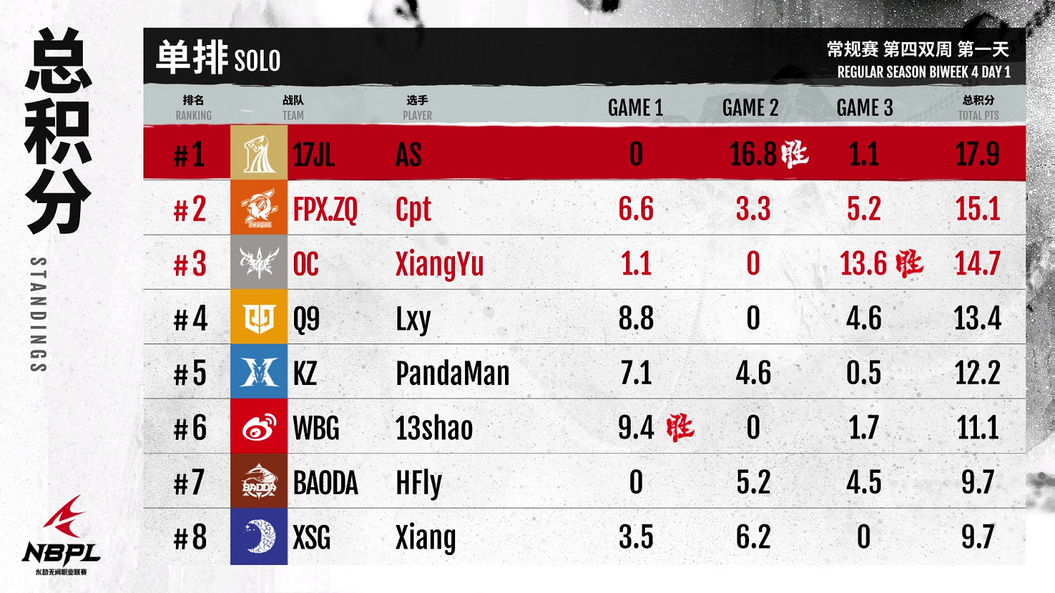 《永劫無間》職業聯賽NBPL常規賽第四雙周7月14日DAY1賽事