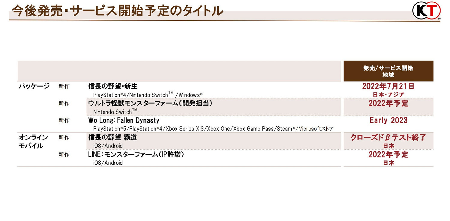 光榮特庫摩Q1財報公布:銷售額減少 但營業利潤大增! 光榮特庫摩Q1財報公布:銷售額減少 但營業利潤大增!