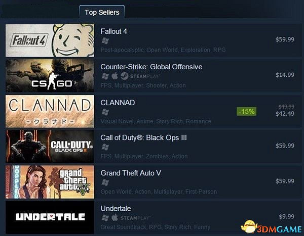 Steam銷量榜第三竟然是十幾年之前的《CLANNAD》 Steam銷量榜第三竟然是十幾年之前的《CLANNAD》