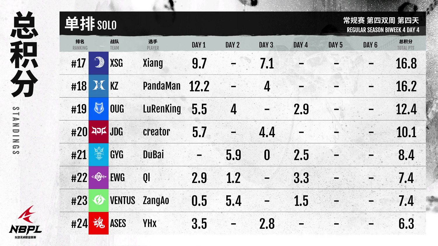 《永劫無間》職業聯賽NBPL常規賽第四雙周7月17日DAY4賽事 《永劫無間》職業聯賽NBPL常規賽第四雙周7月17日DAY4賽事