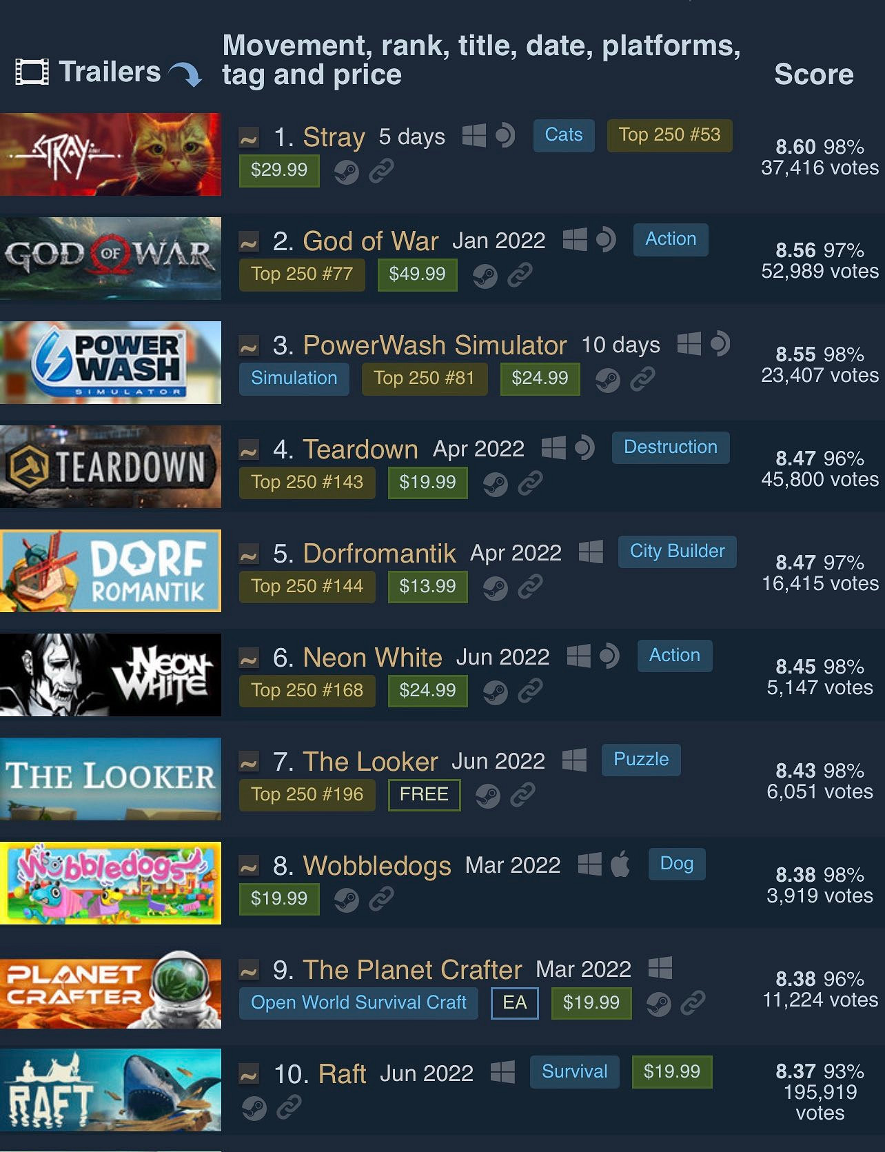 《Stray》超《戰神》:2022年發布Steam好評率最高遊戲 《Stray》超《戰神》:2022年發布Steam好評率最高遊戲