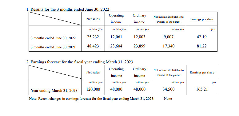 卡普空發布22-23財年Q1財報 銷售額同比下降47.9%