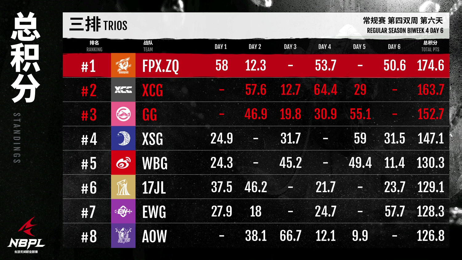《永劫無間》職業聯賽NBPL常規賽第四雙周7月22日DAY6賽事 《永劫無間》職業聯賽NBPL常規賽第四雙周7月22日DAY6賽事