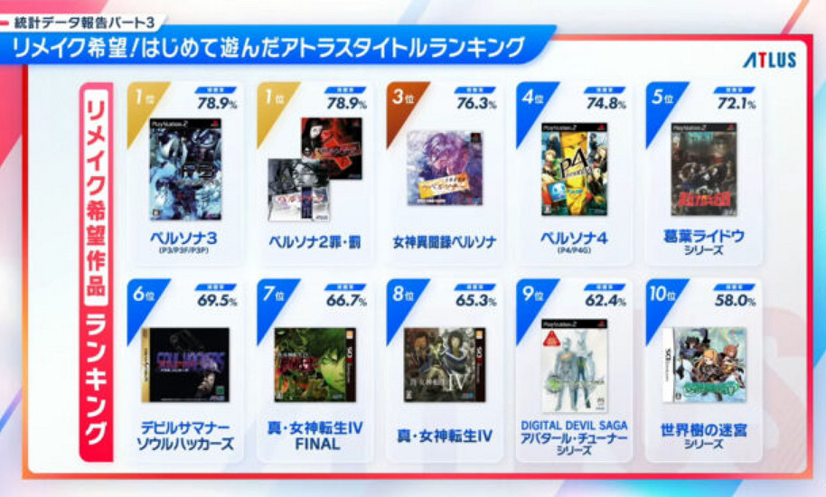 早報:索尼有意收購SE 《異度之刃3》M站均分89分 早報:索尼有意收購SE 《異度之刃3》M站均分89分