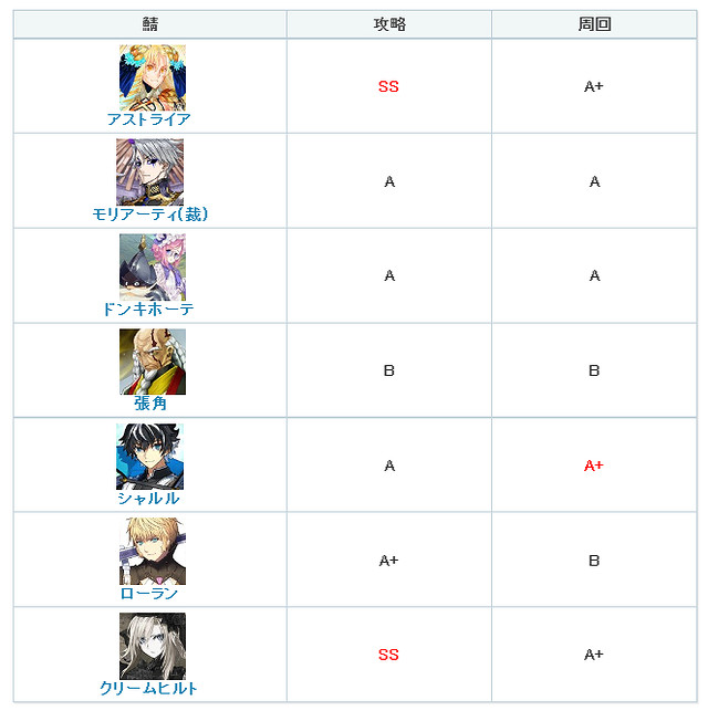 《FGO》2.65二池節奏榜評分 FGO日服卡池點評