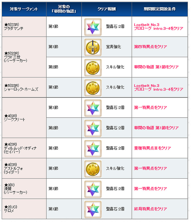 《FGO》2.65預熱活動介紹 FGO日服預熱活動玩法 《FGO》2.65預熱活動介紹 FGO日服預熱活動玩法