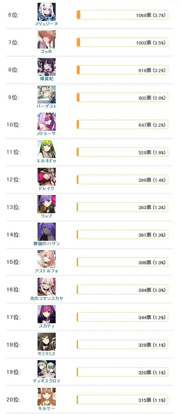 《FGO》2022泳裝從者投票情況 FGO日服泳裝投票總結 《FGO》2022泳裝從者投票情況 FGO日服泳裝投票總結