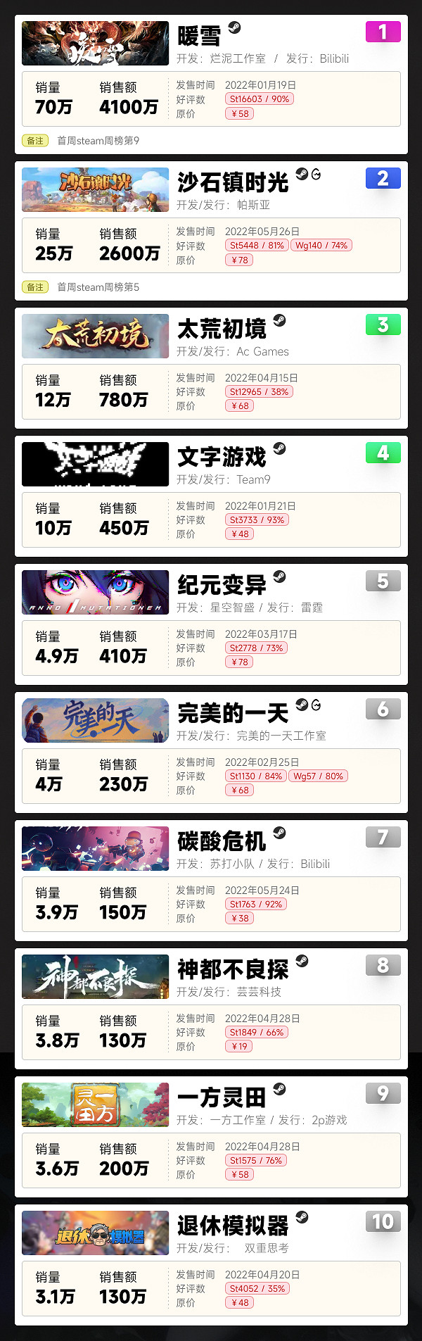 2022上半年中國大陸研發遊戲銷量排行榜Top10:整體下滑明顯 2022上半年中國大陸研發遊戲銷量排行榜Top10:整體下滑明顯