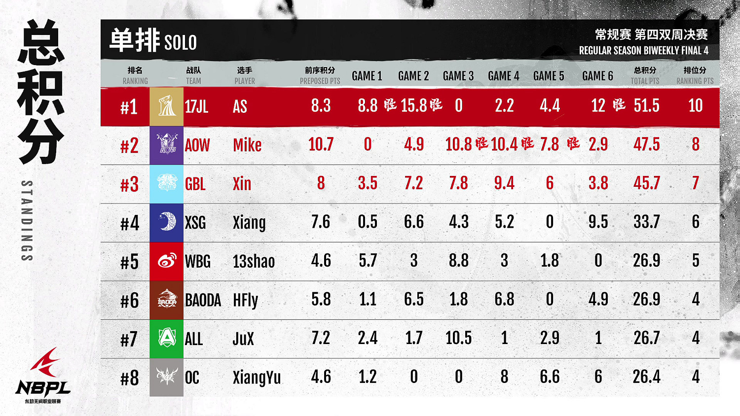 《永劫無間》職業聯賽NBPL第四雙周7月23日DAY7單排周決賽 《永劫無間》職業聯賽NBPL第四雙周7月23日DAY7單排周決賽