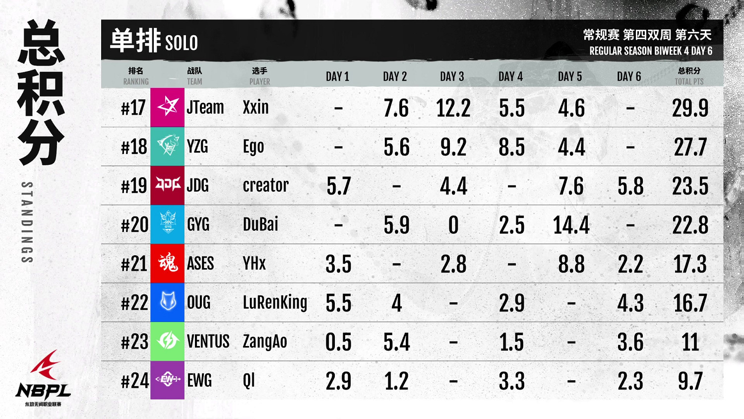 《永劫無間》職業聯賽NBPL常規賽第四雙周7月22日DAY6賽事 《永劫無間》職業聯賽NBPL常規賽第四雙周7月22日DAY6賽事