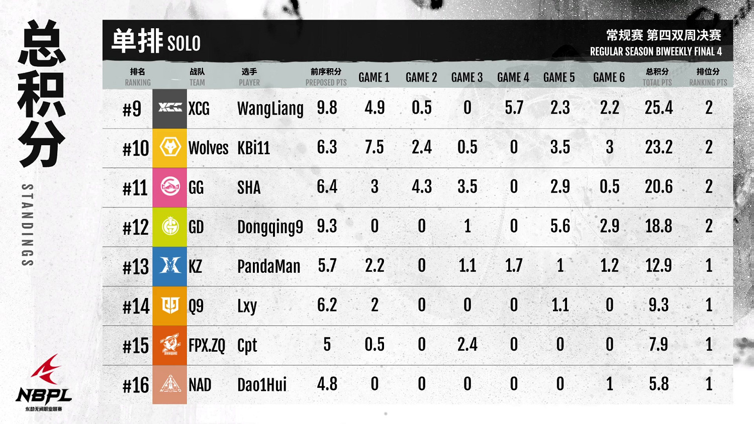 《永劫無間》職業聯賽NBPL第四雙周7月23日DAY7單排周決賽 《永劫無間》職業聯賽NBPL第四雙周7月23日DAY7單排周決賽