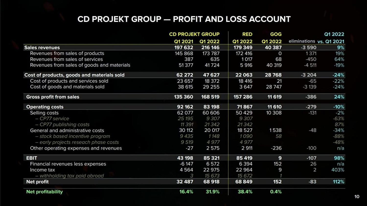 CDPR公布新財報 新《巫師》目前處於預製作階段 CDPR公布新財報 新《巫師》目前處於預製作階段